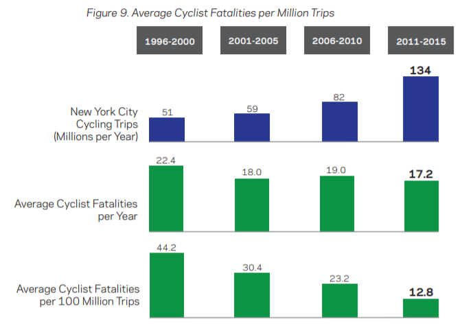 Average cyclist fatalities per million trips